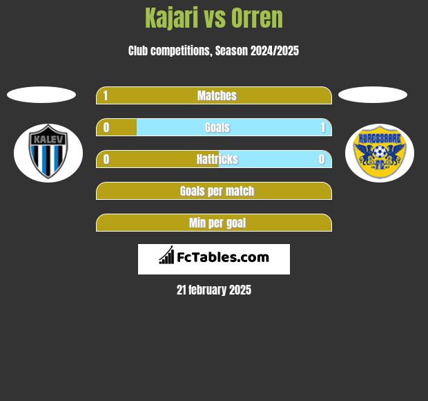 Kajari vs Orren h2h player stats