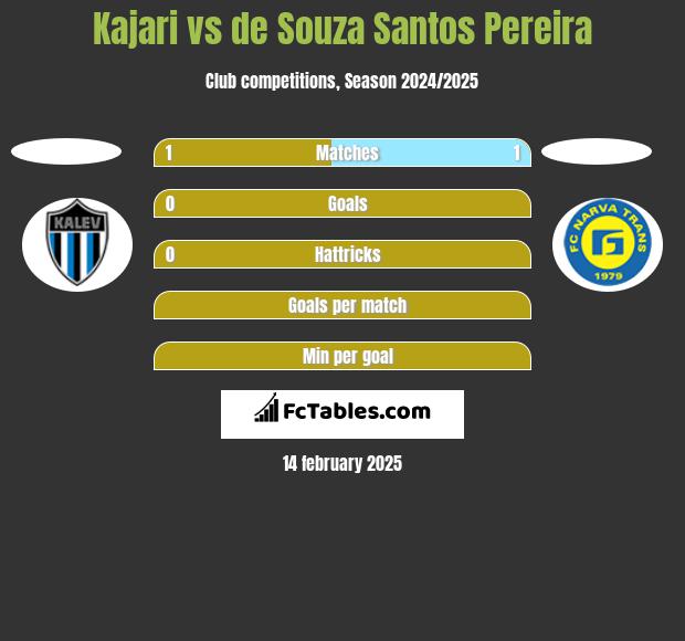 Kajari vs de Souza Santos Pereira h2h player stats