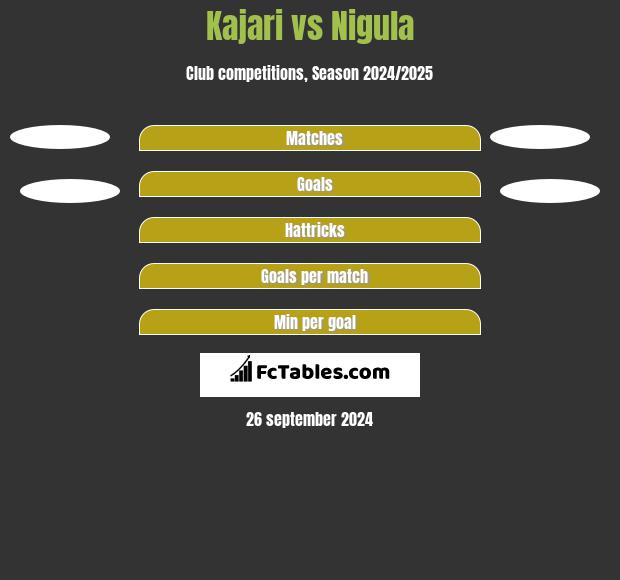 Kajari vs Nigula h2h player stats