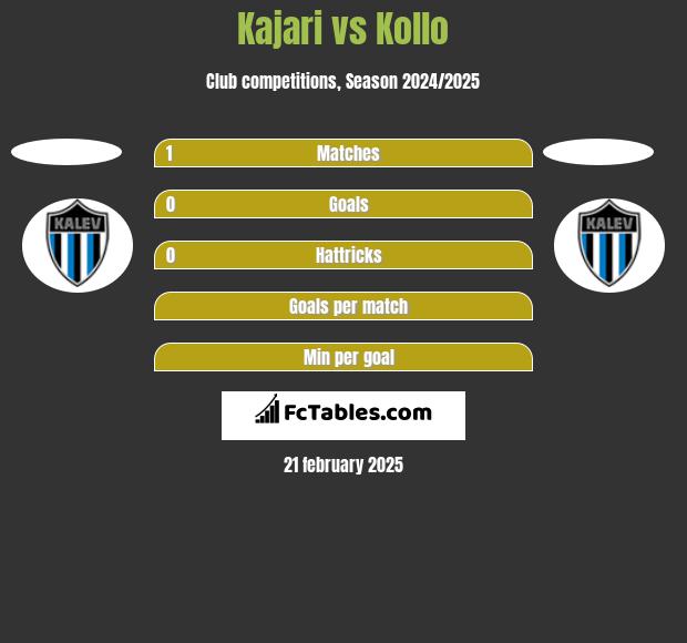 Kajari vs Kollo h2h player stats