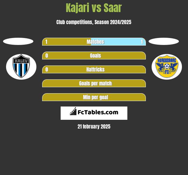 Kajari vs Saar h2h player stats