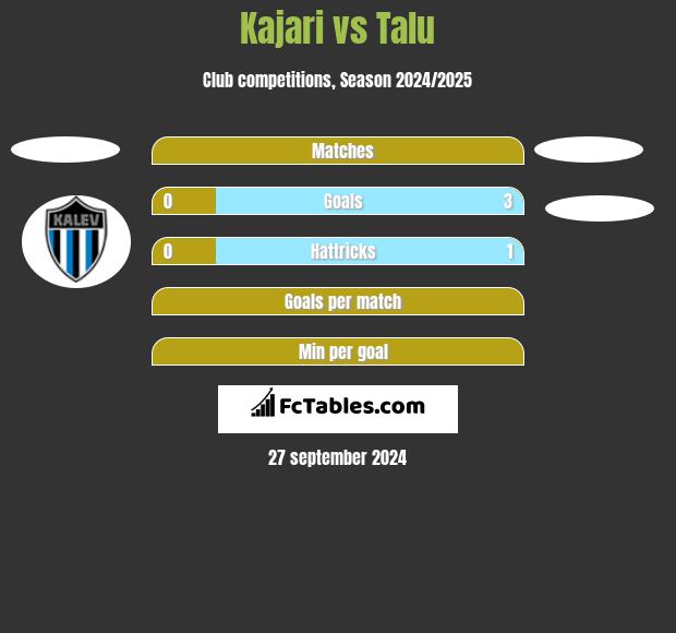 Kajari vs Talu h2h player stats