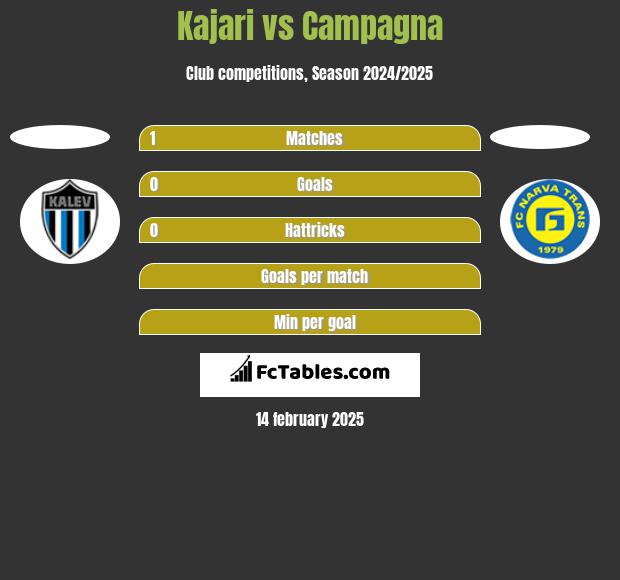 Kajari vs Campagna h2h player stats