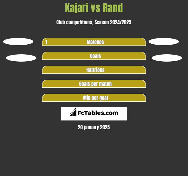 Kajari vs Rand h2h player stats