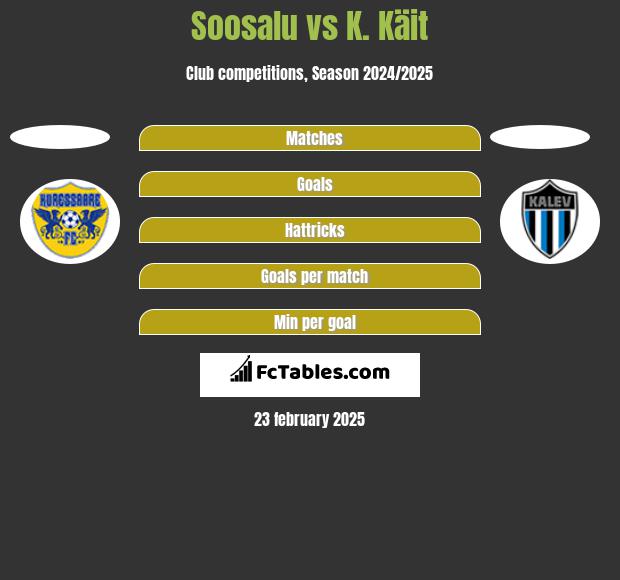 Soosalu vs K. Käit h2h player stats