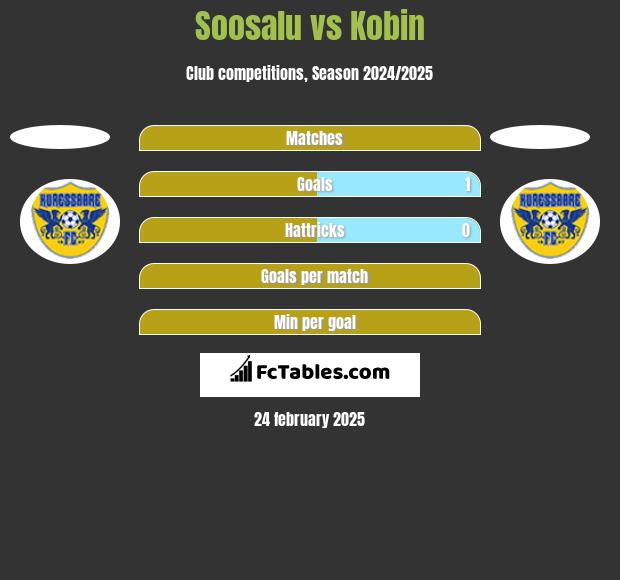 Soosalu vs Kobin h2h player stats