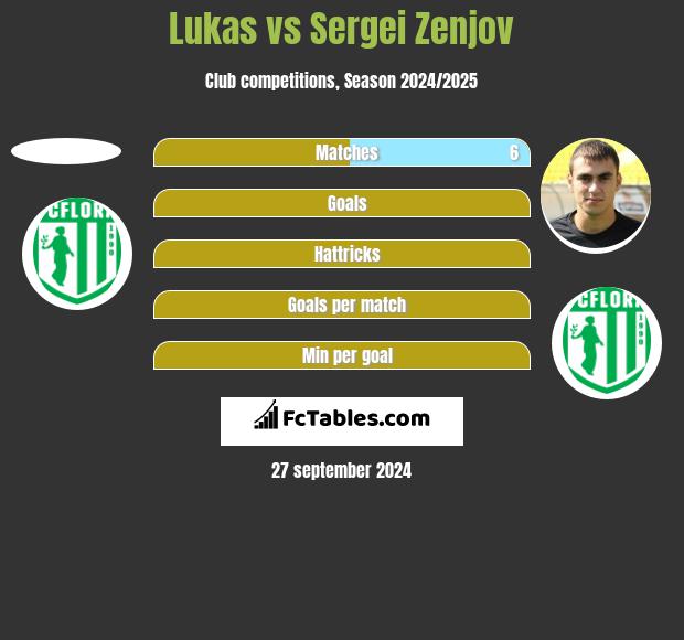 Lukas vs Sergei Zenjov h2h player stats