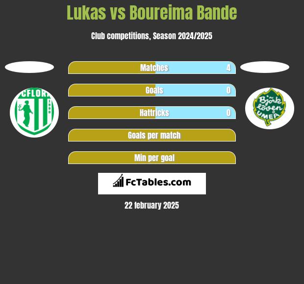 Lukas vs Boureima Bande h2h player stats