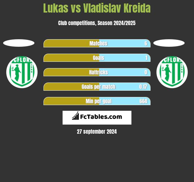 Lukas vs Vladislav Kreida h2h player stats