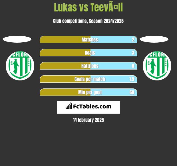 Lukas vs TeevÃ¤li h2h player stats