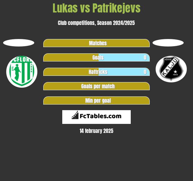 Lukas vs Patrikejevs h2h player stats