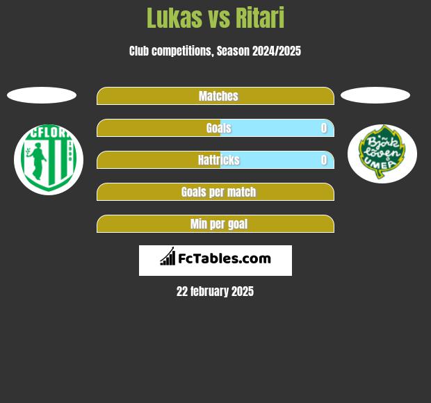 Lukas vs Ritari h2h player stats