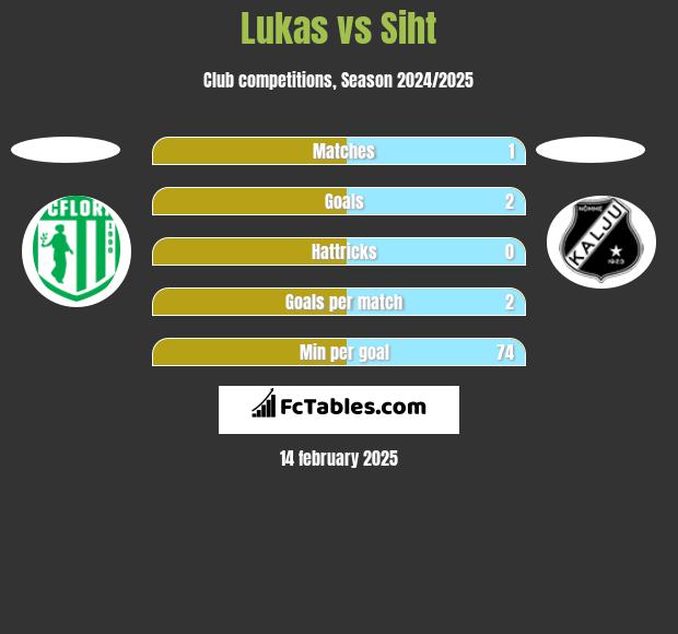 Lukas vs Siht h2h player stats