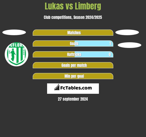 Lukas vs Limberg h2h player stats