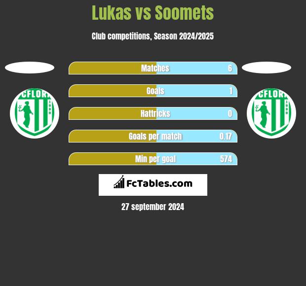 Lukas vs Soomets h2h player stats