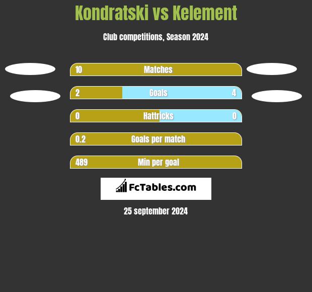 Kondratski vs Kelement h2h player stats