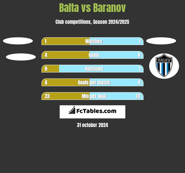 Balta vs Baranov h2h player stats