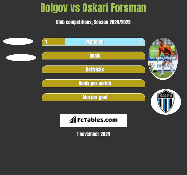 Bolgov vs Oskari Forsman h2h player stats