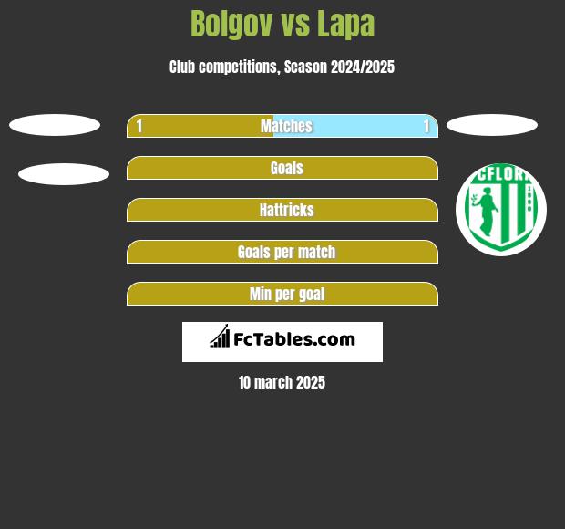 Bolgov vs Lapa h2h player stats