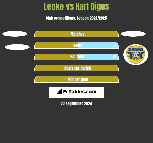 Leoke vs Karl Oigus h2h player stats