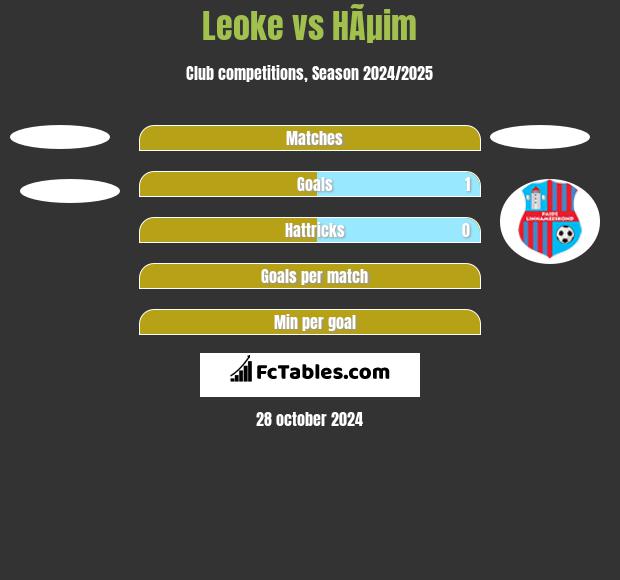 Leoke vs HÃµim h2h player stats