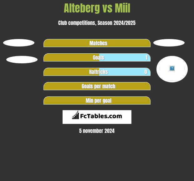 Alteberg vs Miil h2h player stats