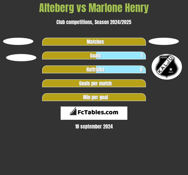 Alteberg vs Marlone Henry h2h player stats