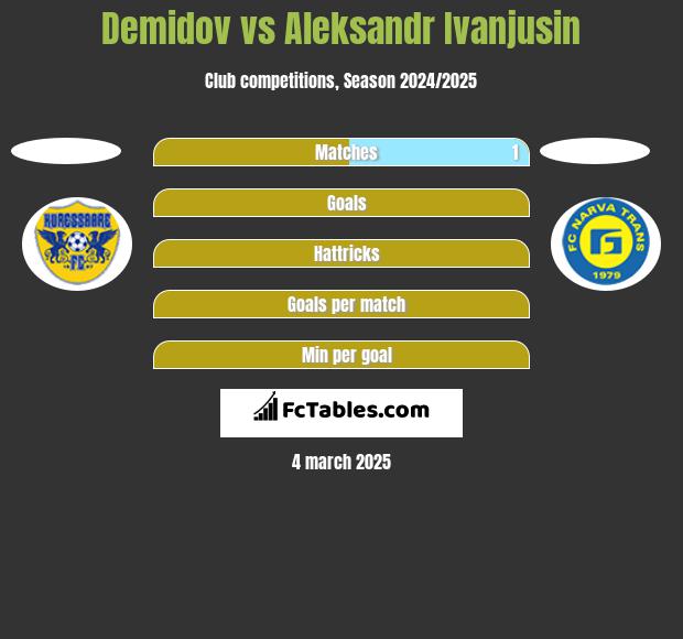 Demidov vs Aleksandr Ivanjusin h2h player stats