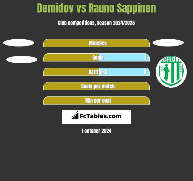 Demidov vs Rauno Sappinen h2h player stats