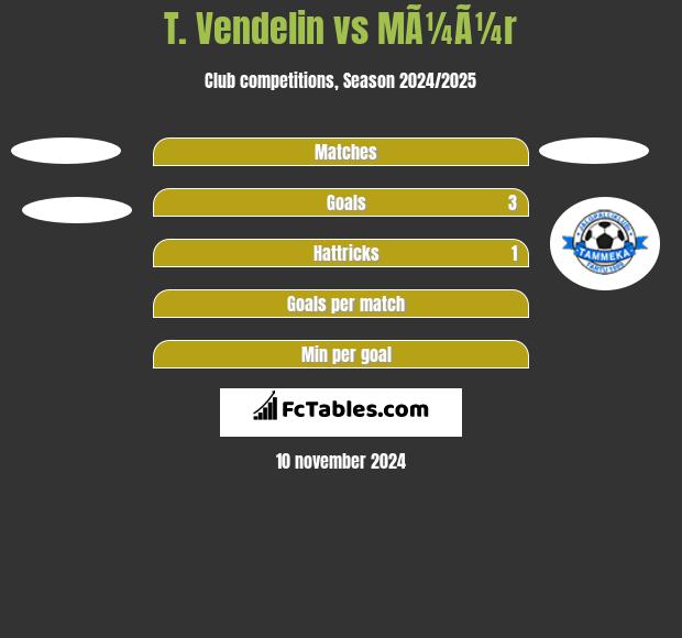 T. Vendelin vs MÃ¼Ã¼r h2h player stats