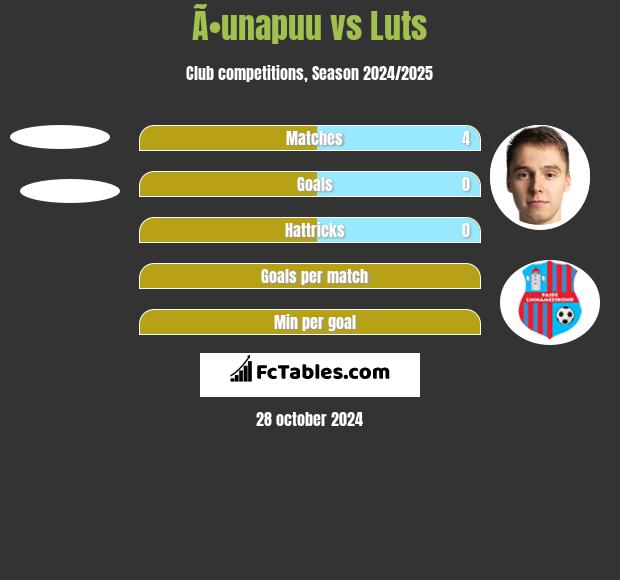 Ã•unapuu vs Luts h2h player stats