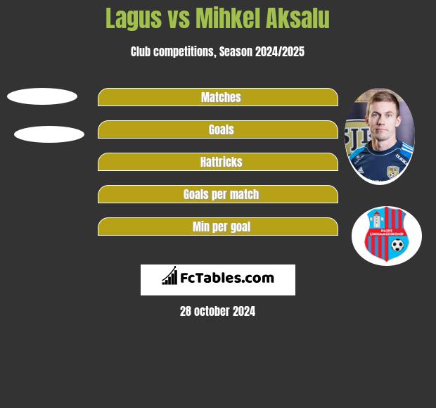 Lagus vs Mihkel Aksalu h2h player stats