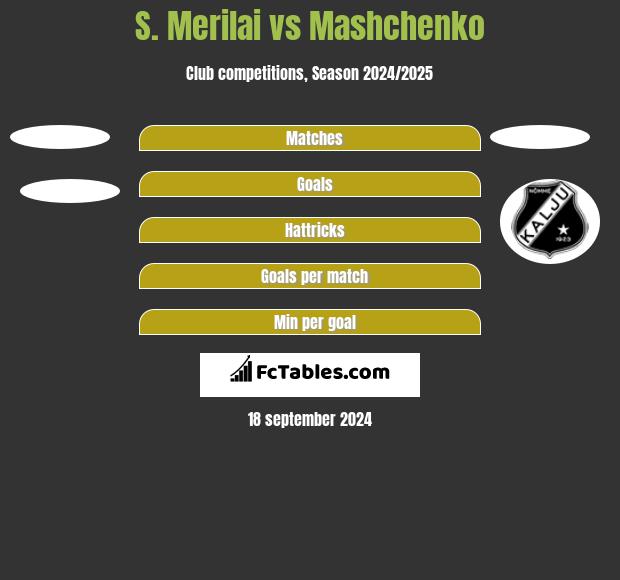 S. Merilai vs Mashchenko h2h player stats