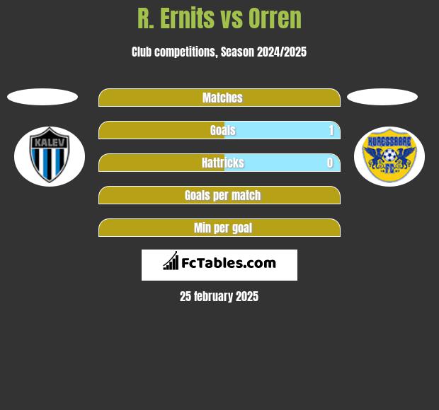 R. Ernits vs Orren h2h player stats