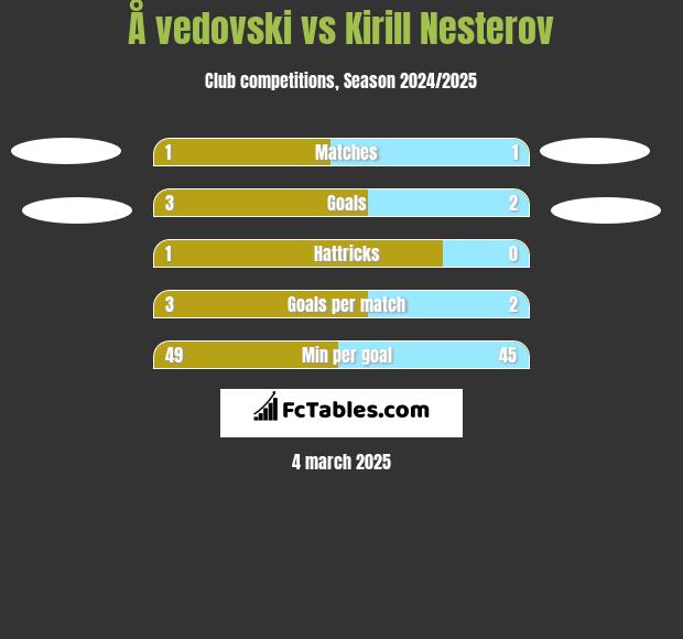 Å vedovski vs Kirill Nesterov h2h player stats