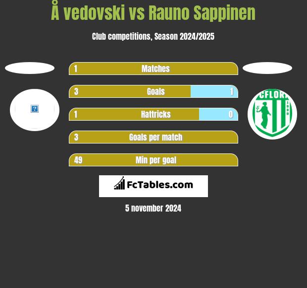 Å vedovski vs Rauno Sappinen h2h player stats