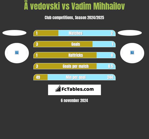 Å vedovski vs Vadim Mihhailov h2h player stats