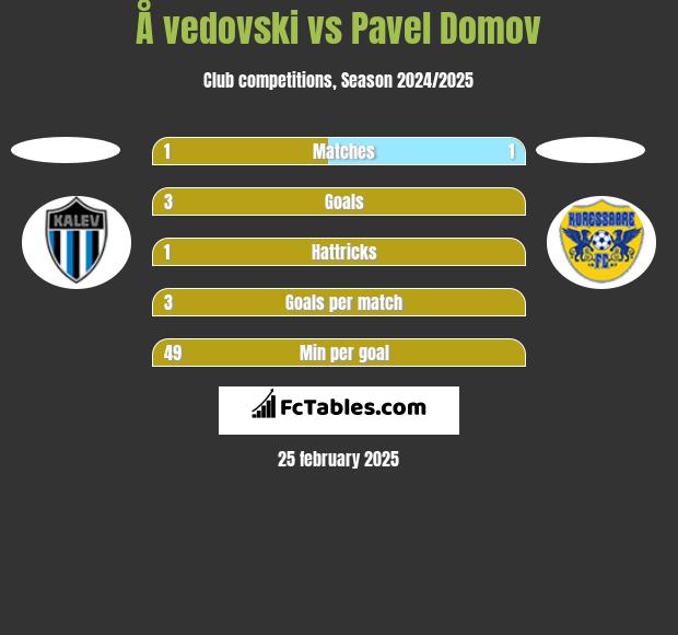 Å vedovski vs Pavel Domov h2h player stats