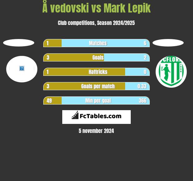 Å vedovski vs Mark Lepik h2h player stats