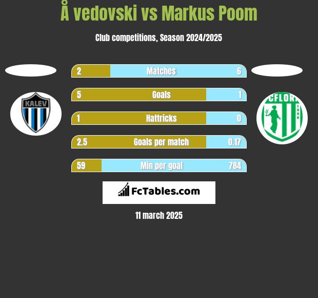 Å vedovski vs Markus Poom h2h player stats