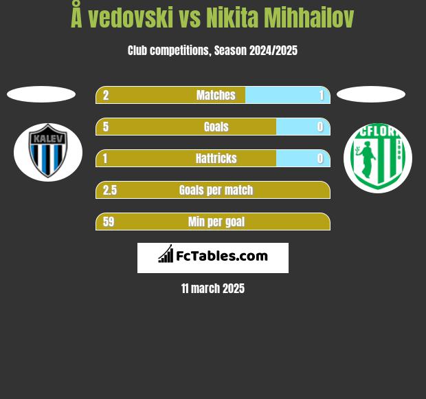 Å vedovski vs Nikita Mihhailov h2h player stats