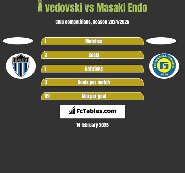 Å vedovski vs Masaki Endo h2h player stats