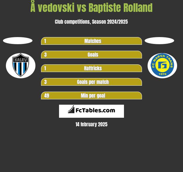 Å vedovski vs Baptiste Rolland h2h player stats