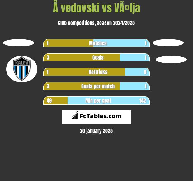 Å vedovski vs VÃ¤lja h2h player stats