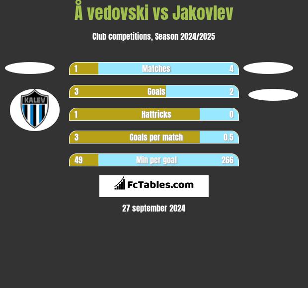 Å vedovski vs Jakovlev h2h player stats