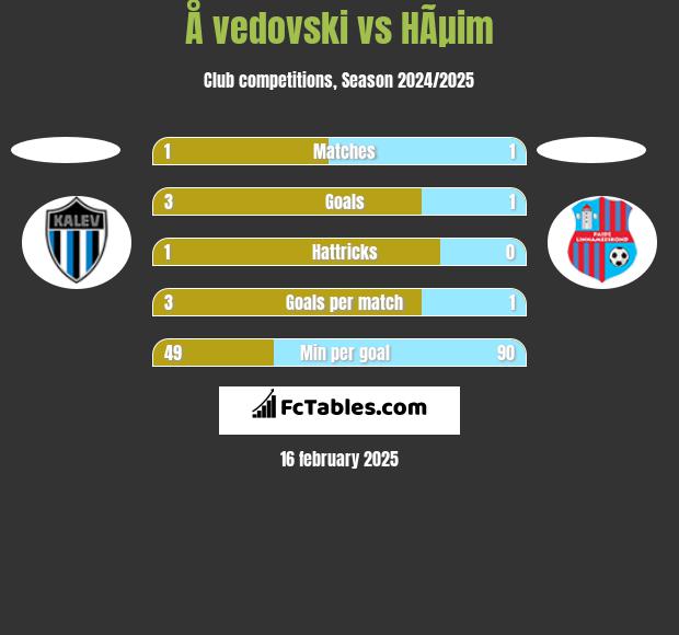 Å vedovski vs HÃµim h2h player stats