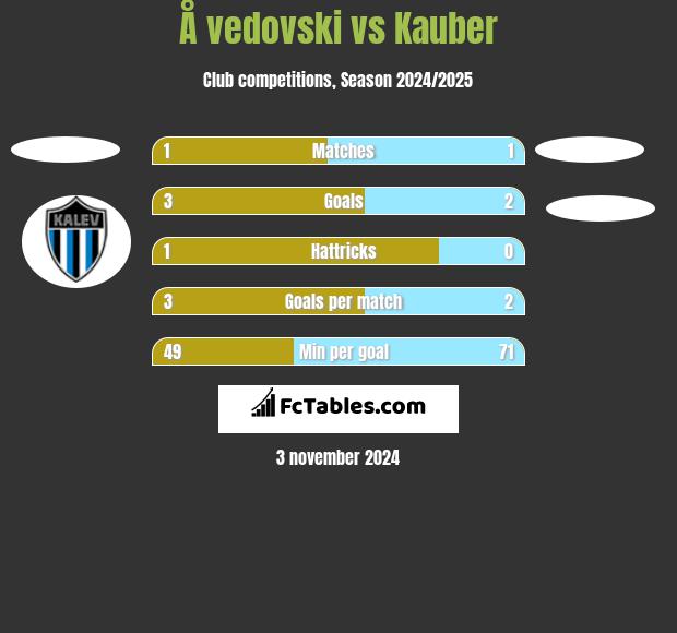 Å vedovski vs Kauber h2h player stats