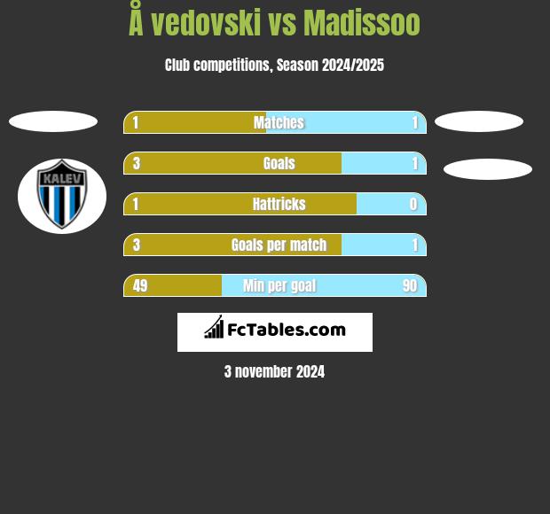 Å vedovski vs Madissoo h2h player stats