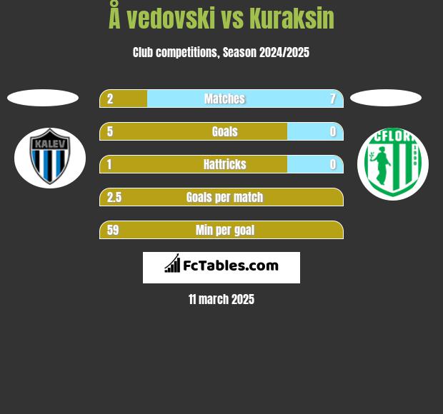 Å vedovski vs Kuraksin h2h player stats