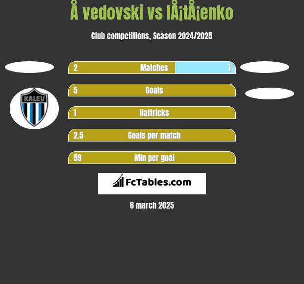 Å vedovski vs IÅ¡tÅ¡enko h2h player stats